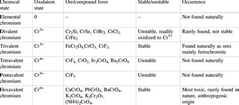 oxidation states of chromium.